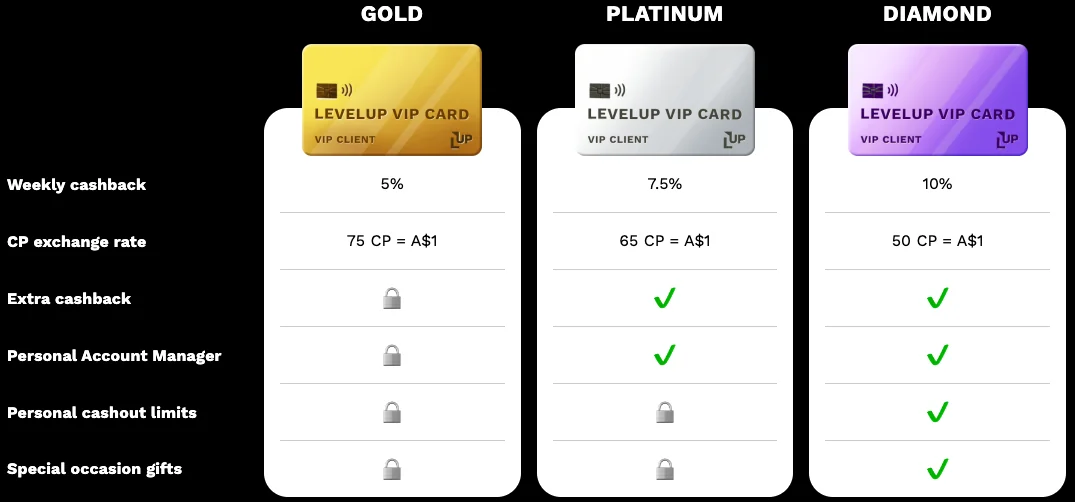 Level Up VIP Rewards